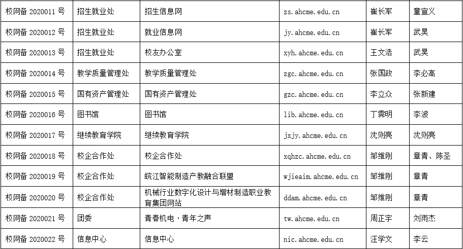 安徽机电职业技术学院学校网站群平台二级网站备案名单(第1批)-2