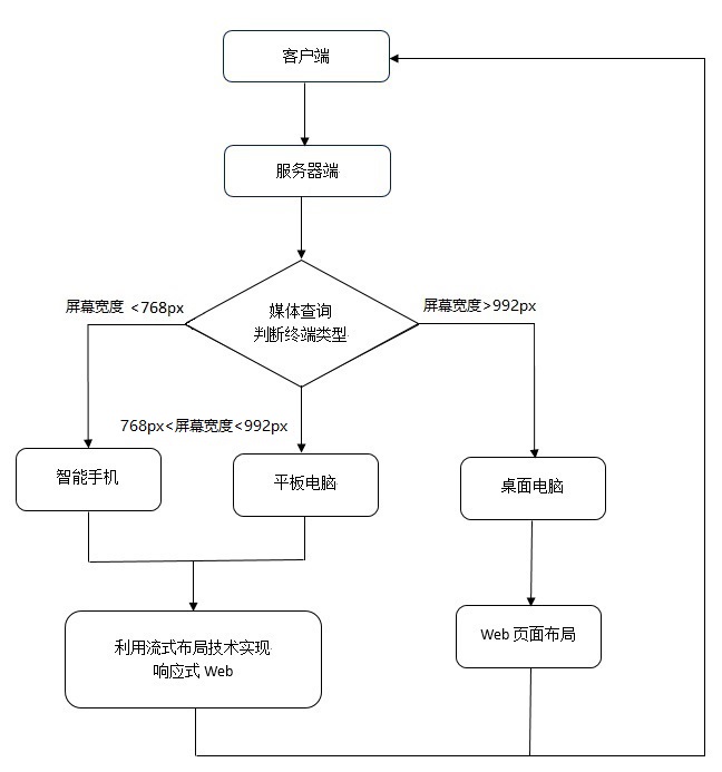 响应式网页设计流程图