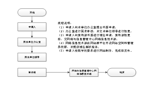 威海校区网站制作申请流程图