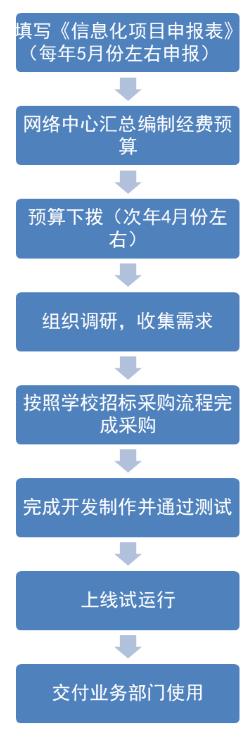中国社会科学院大学单位申请建设网站的流程图