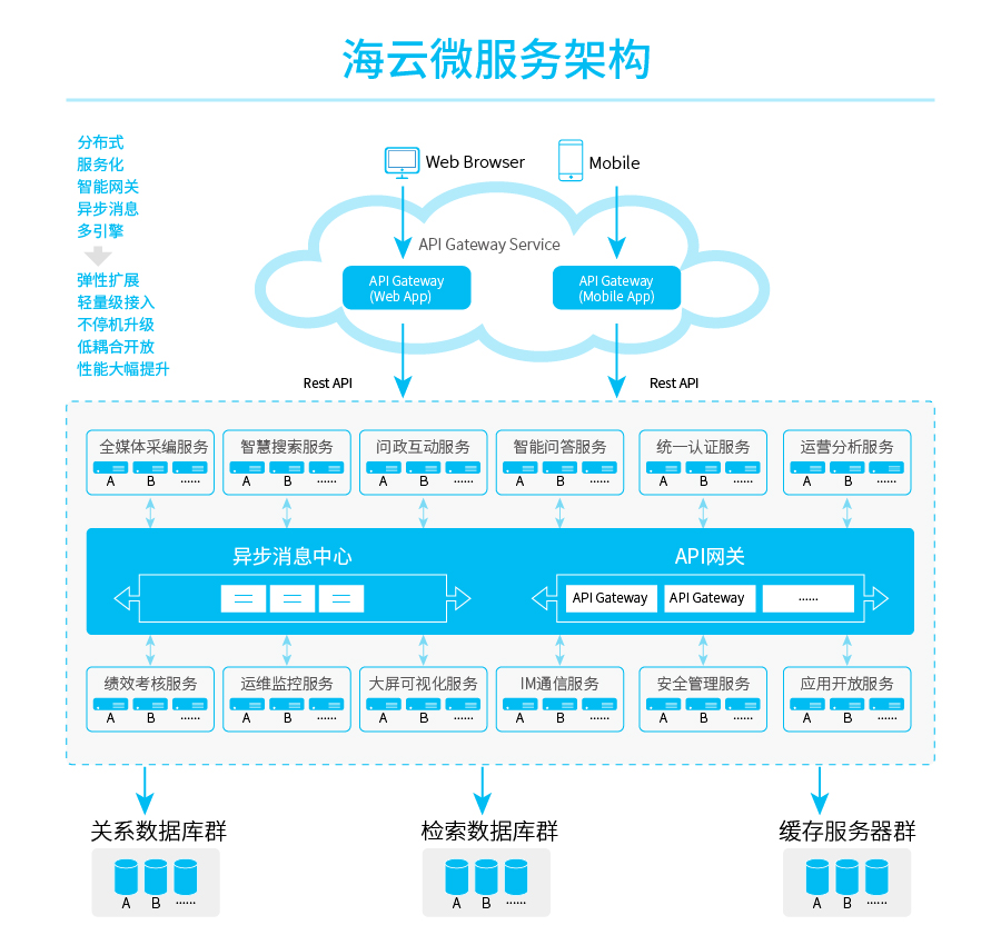 拓尔思海云微服务架构图