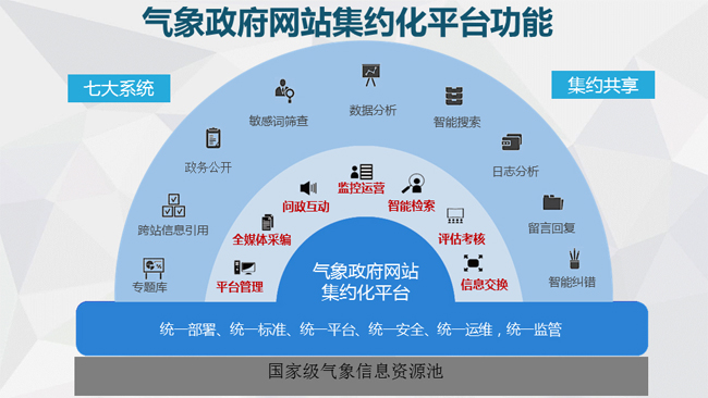 气象政府网站集约化平台功能示意图