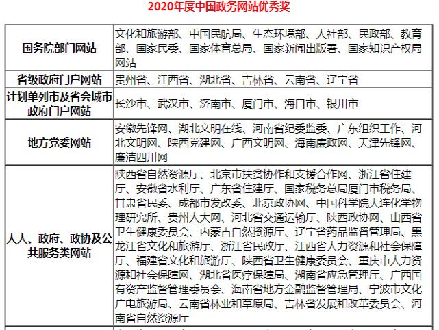 2020年度中国政务网站优秀奖名单