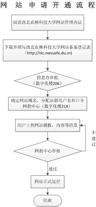 西北农林科技大学网站申请开通流程 